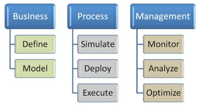 Breakdown of BPM systems