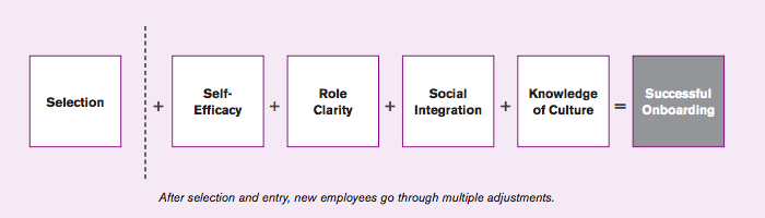 Equation for what makes on onboarding plan successful