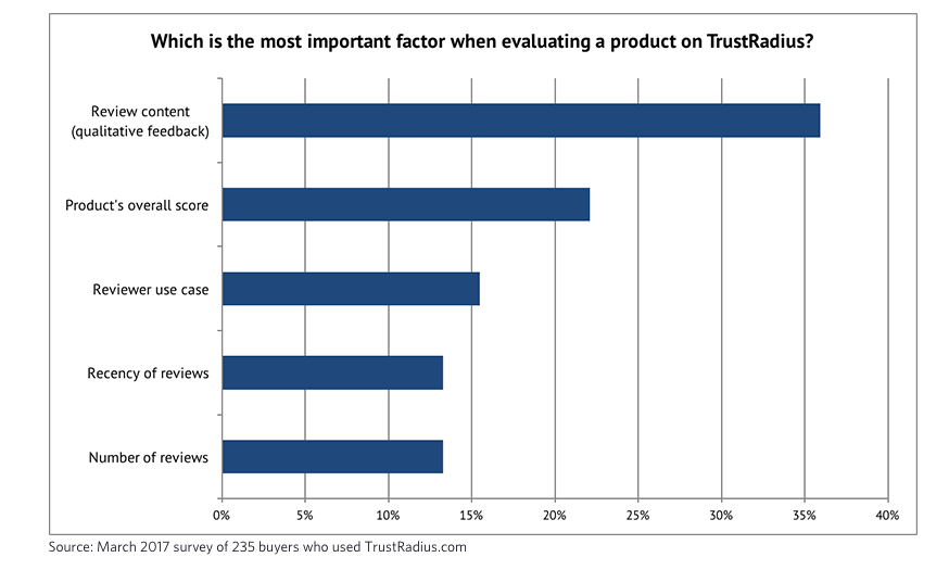 What buyers care about