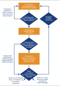 Lifecycle of RFI