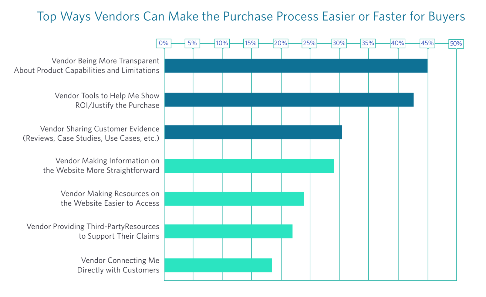 how vendors can make tech purchasing easier-b2b disconnect | TrustRadius