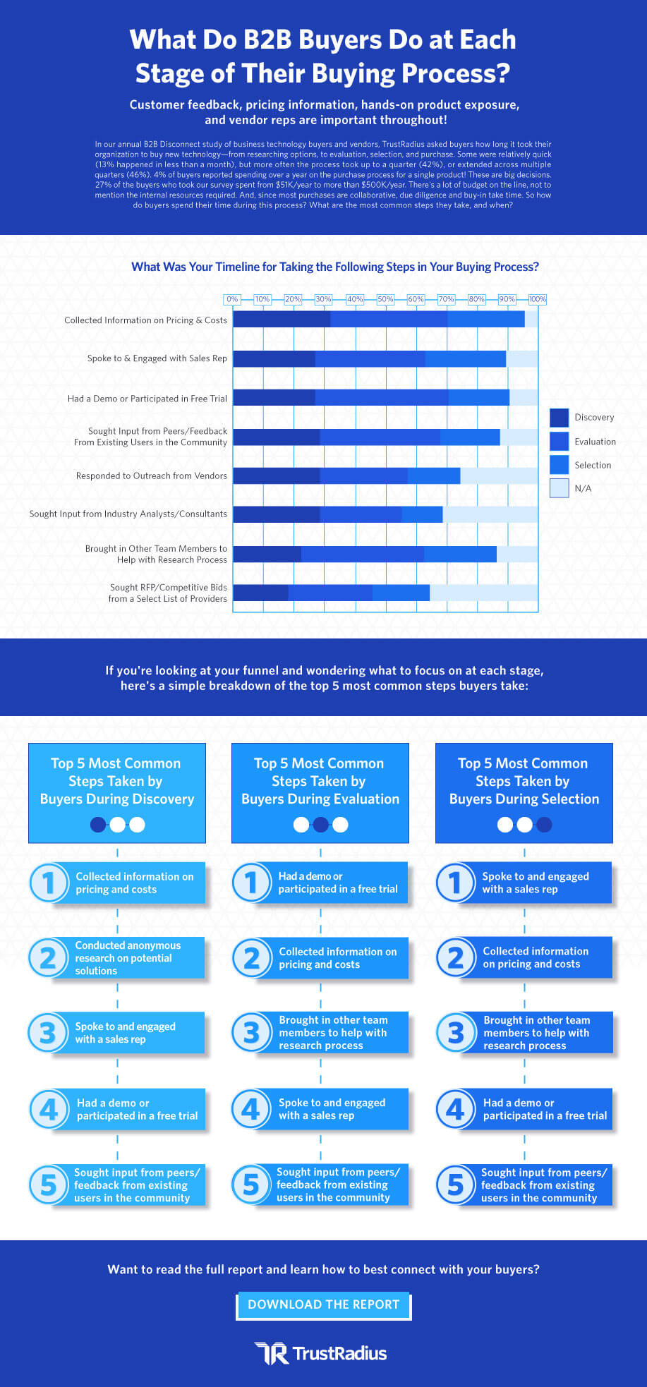 What do B2B Buyers do at Each Stage of Their Buying Process? | trustradius.com