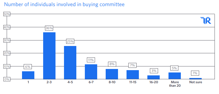 Number of individuals involved in software buying committees | trustradius.com