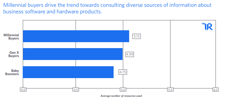 Number of resources referenced in software purchase processes, grouped by generation