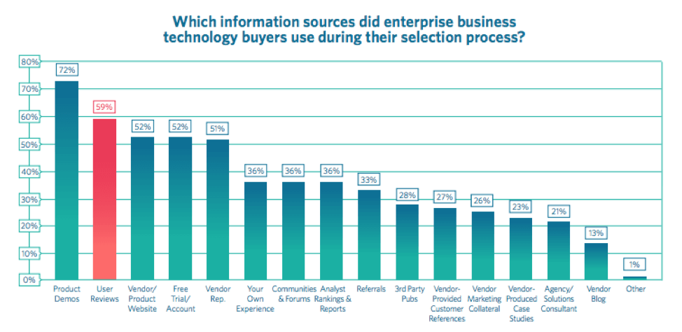 graph showing that 59% of enterprise software buyers use reviews | trustradius.com