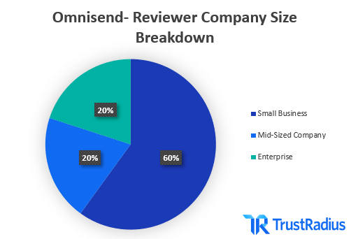 Omnisend reviewer company size breakdown. 60% SMB 20% Mid-Size 20% Enterprise