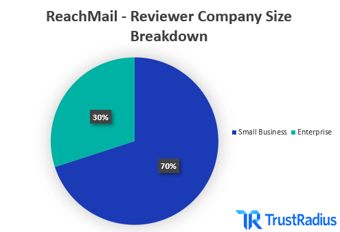 ReachMail reviewer company size breakdown. 70% SMB 30% Enterprise