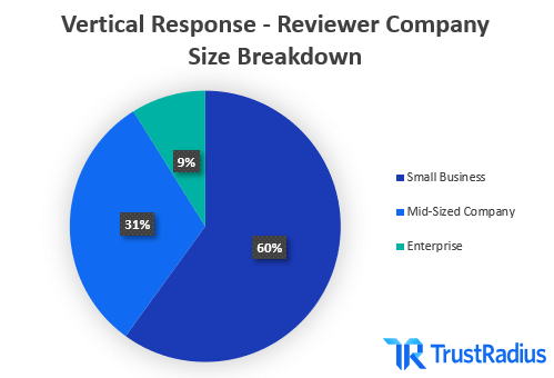 Vertical Response reviewer company size breakdown. 60% SMB 31% Mid-Size 9% Enterprise