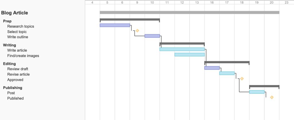 A gantt chart for a blog article. It has a list of tasks on the X-axis and dates on the Y-axis. There are horizontal bars for each task, like "Prep" from the 5th to the 10th, and each subtask within those tasks, like "Research topics" from the 5th to the 6th.