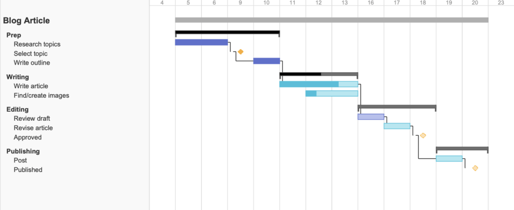 The same blog article Gantt chart as before. This time, some of the bars are filled in a darker color, or partially filled in, indicating completion or progress. For example, "Write outline" is completely filled in, and "Write article" is about 75% filled in.
