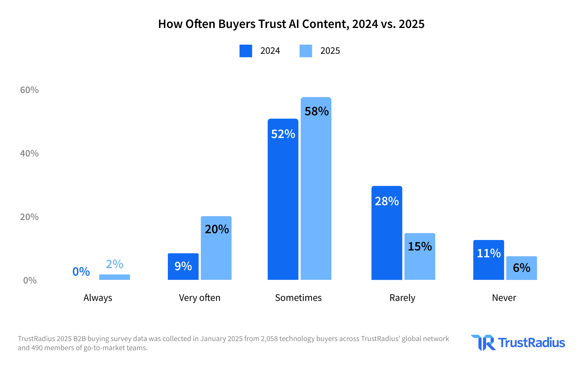 Chart comparing how much buyers said they trust AI-generated content in 2024 and 2025.
Always trust: 0% 2024, 2% 2025
Very often trust: 9% 2024, 20% 2025
Sometimes trust: 52% 2024, 58% 2025
Rarely trust: 28% 2024, 15% 2025
Never trust: 11% 2024, 6% 2025.