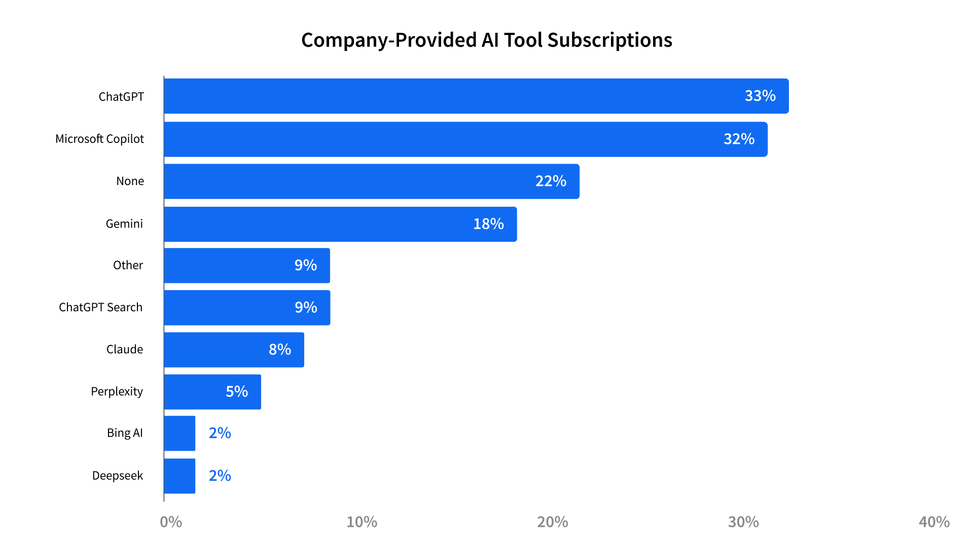 A horizontal bar chart titled "Company-Provided AI Tool Subscriptions" shows the percentage of companies providing various AI tools. ChatGPT is the most provided at 33%, followed by Microsoft Copilot at 32%, with 22% of companies providing none. Gemini is provided by 18%, Other tools by 9%, ChatGPT Search by 9%, Claude by 8%, Perplexity by 5%, Bing AI by 2%, and Deepseek by 2%.