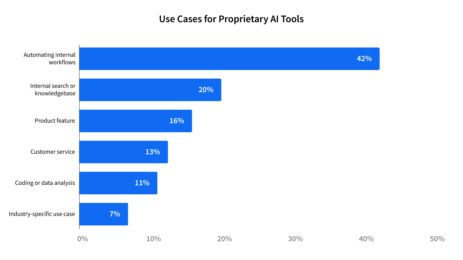 A horizontal bar chart titled "Use Cases for Proprietary AI Tools" shows the percentage of various applications. Automating internal workflows is the most common at 42%, followed by Internal search or knowledgebase at 20%. Product features account for 16%, Customer service for 13%, Coding or data analysis for 11%, and Industry-specific use cases for 7%.