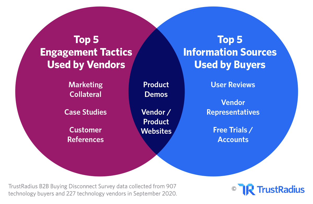 B2B Buying Disconnect | TrustRadius