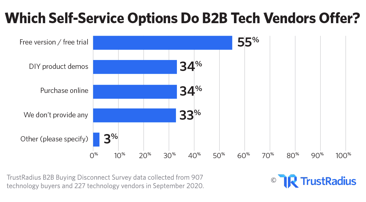 Which Self-Service Options Do B2B Tech Vendors Offer | TrustRadius