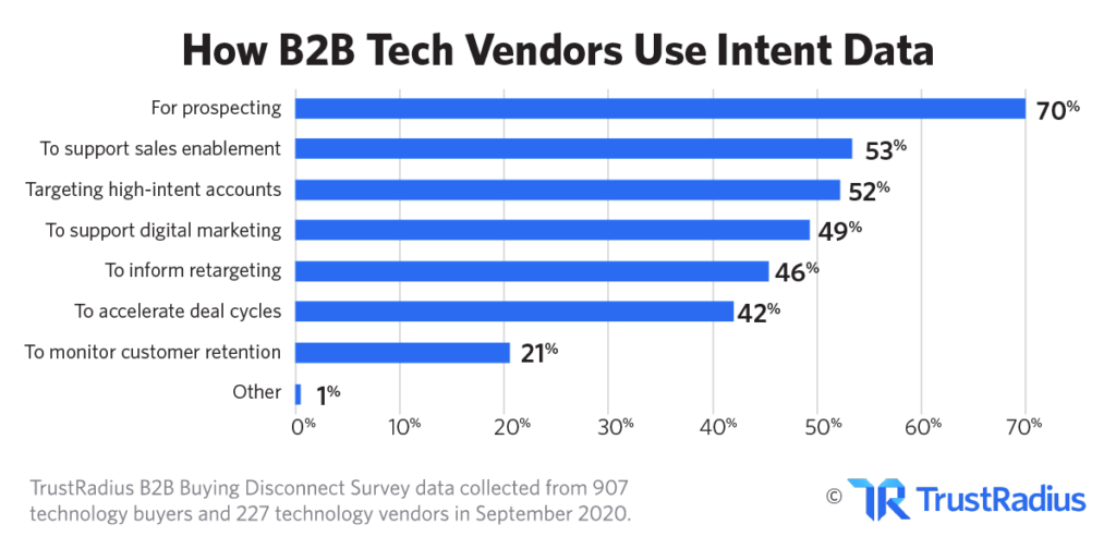 B2B Buying Disconnect 2021 - Forecasting Radical Changes in Tech Buying Behavior - ©TrustRadius