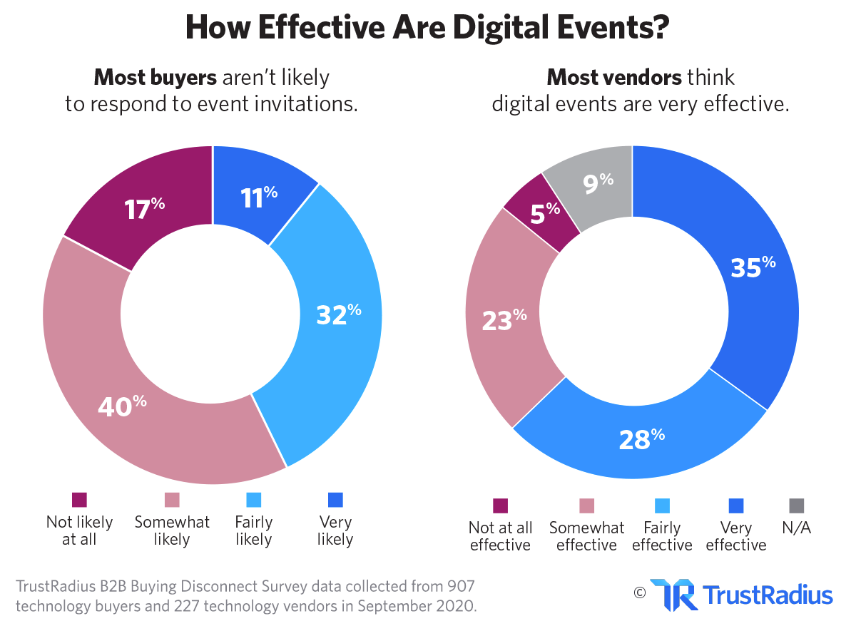 Effectiveness of Digital Events | TrustRadius