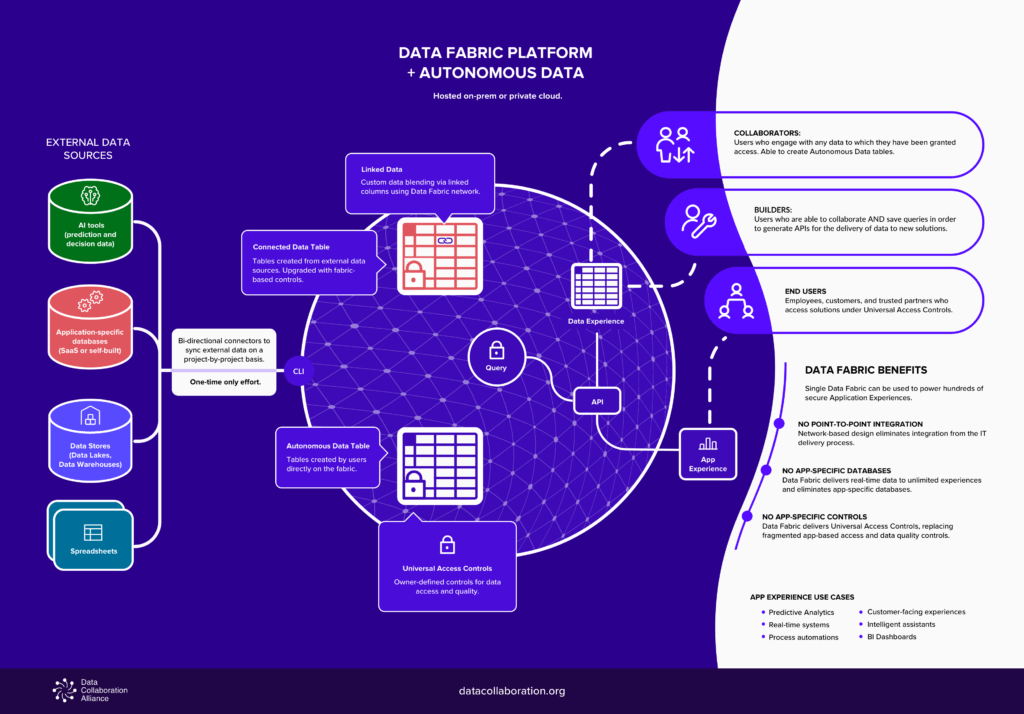 Image showing how data fabric platforms work as a combination of various flow charts