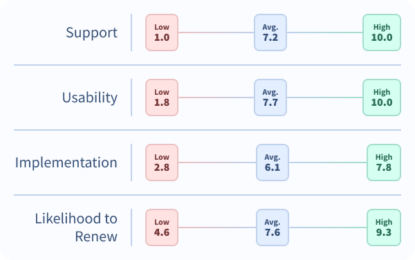 A list of high, low, and average scores for four key ERP attributes, as follows.
Support: Low - 1.0, Average - 7.2, High - 10.0.
Usability: Low - 1.8, Average - 7.7, High - 10.0.
Implementation: Low - 2.8, Average - 6.1, High - 7.8.
Likelihood to Renew: Low - 4.6, Average - 7.6, High - 9.3.