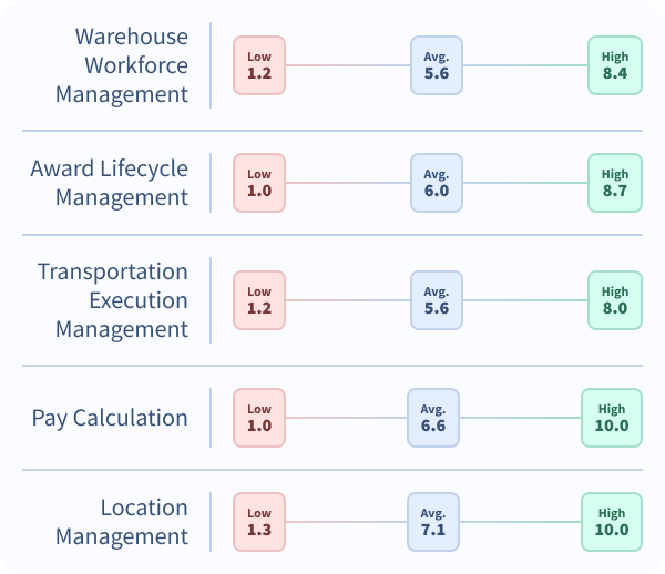 A list of high, low, and average scores for five key ERP features, as follows.
Warehouse Workforce Management: Low - 1.2, Average - 5.6, High - 8.4.
Award Lifecycle Management: Low - 1.0, Average - 6.0, High - 8.7.
Transportation Execution Management: Low - 1.2, Average - 5.6, High - 8.0.
Pay Calculation: Low - 1.0, Average - 6.6, High - 10.0.
Location Management: Low - 1.3, Average - 7.1, High - 10.0.