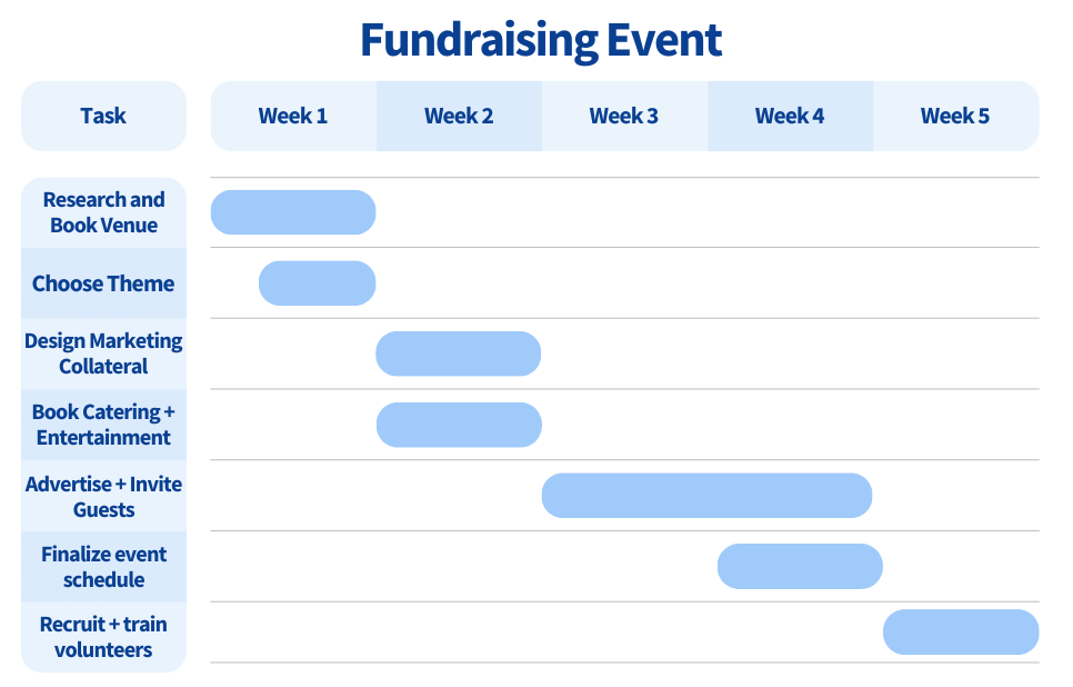 A Gantt chart for a fundraising event. Time is measured in weeks, and tasks include "Design Marketing Collateral" and "Book Catering + Entertainment."