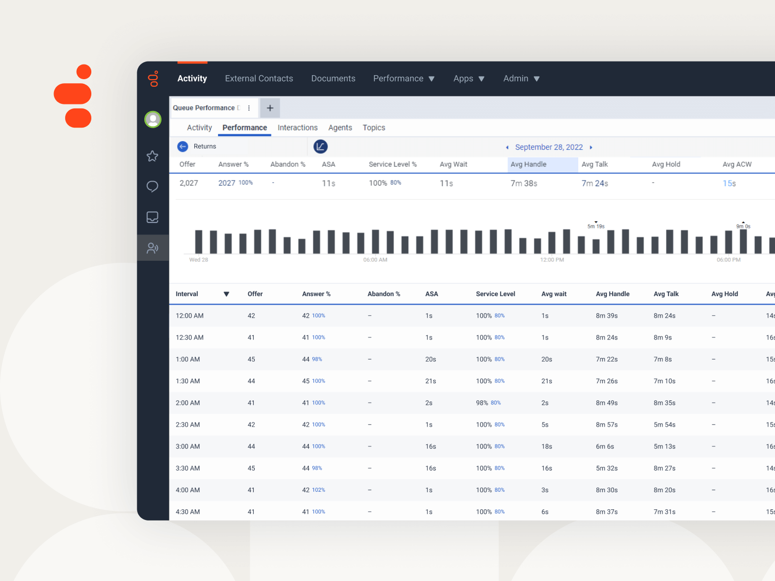 Screenshot of Genesys Cloud CX’s Queue Performance reporting.