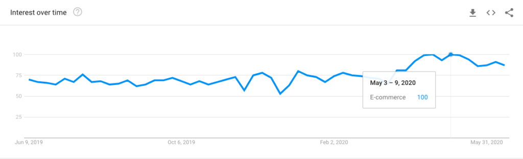 Google Trends data for eCommerce topic June 2019-June 2020