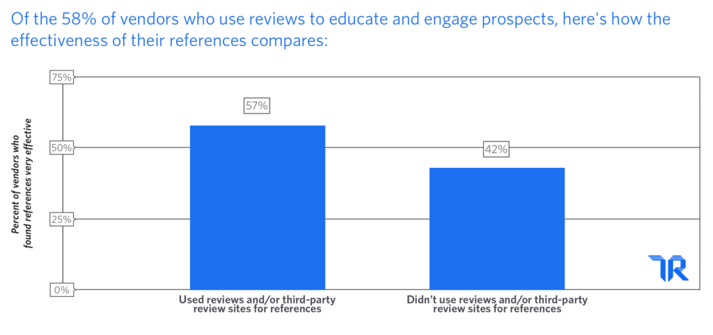 B2B technology vendors who use reviews to capture references are 36% more likely to find those references effective | trustradius.com