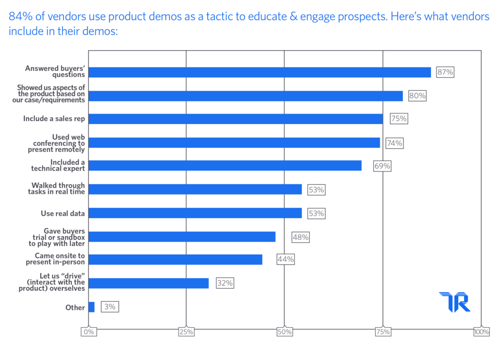 Graph showing what a typical B2B software product demo includes | trustradius.com