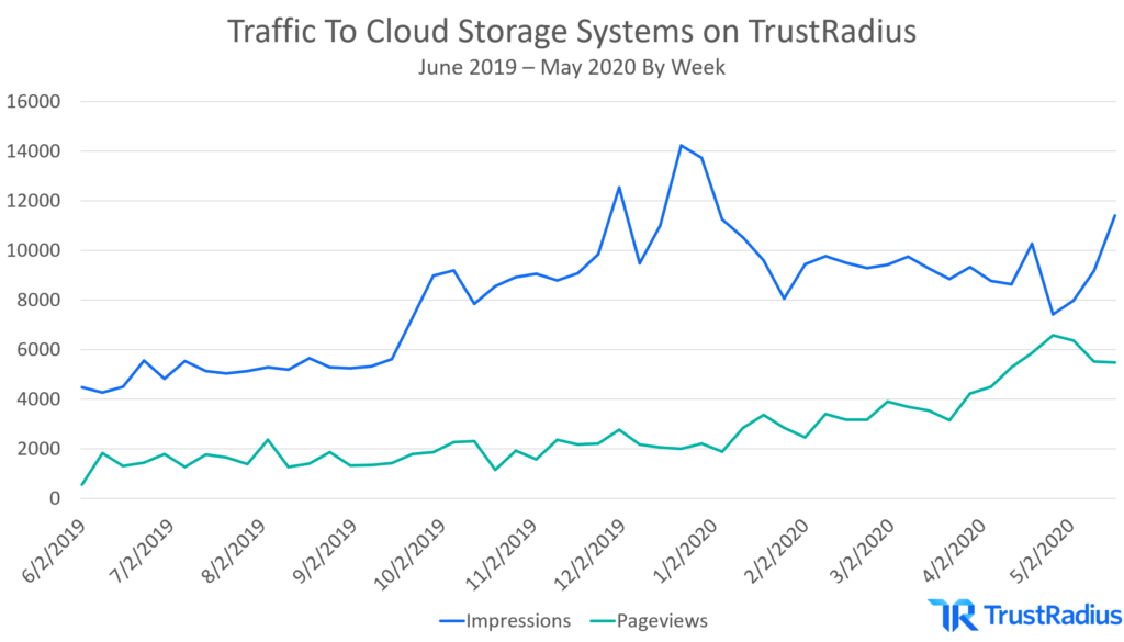 Traffic to Cloud Storage Systems on TrustRadius