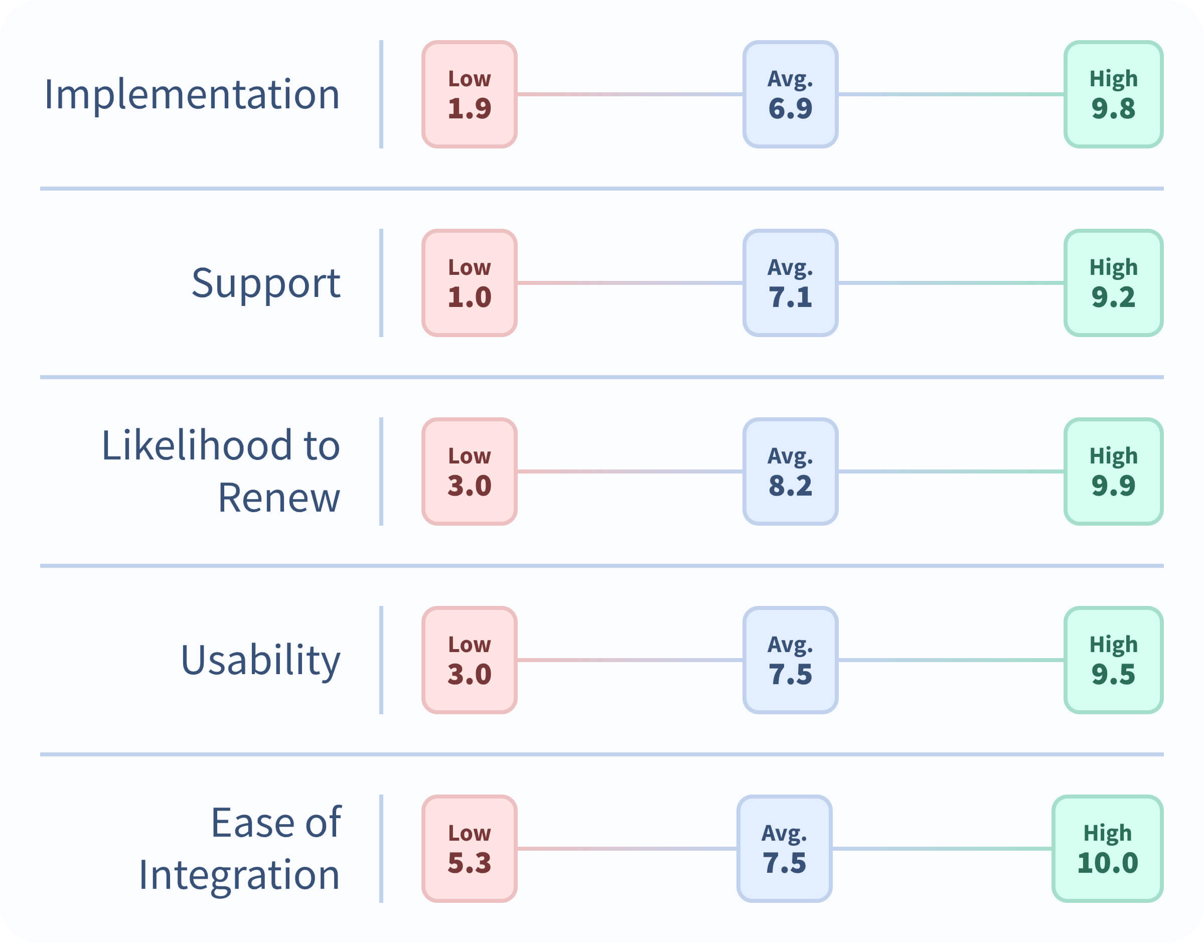 Table 2: HR Management Product Functionality and Vendor Relationship Scores Implementation Rating: Low 1.9, Average 6.9, High 9.8, Top-Rated UKG Pro Support Rating: Low 1.0, Average 7.1, High 9.2, Top-Rated Rippling Likelihood to Renew: Low 3, Average 8.2, High 9.9, Top-Rated Namely Usability: Low 5, Average 7.5, High 9.4, Top-Rated HiBob Ease of Integration: Low 5.3, Average 7.5, High 10, Top-Rated UKG Pro