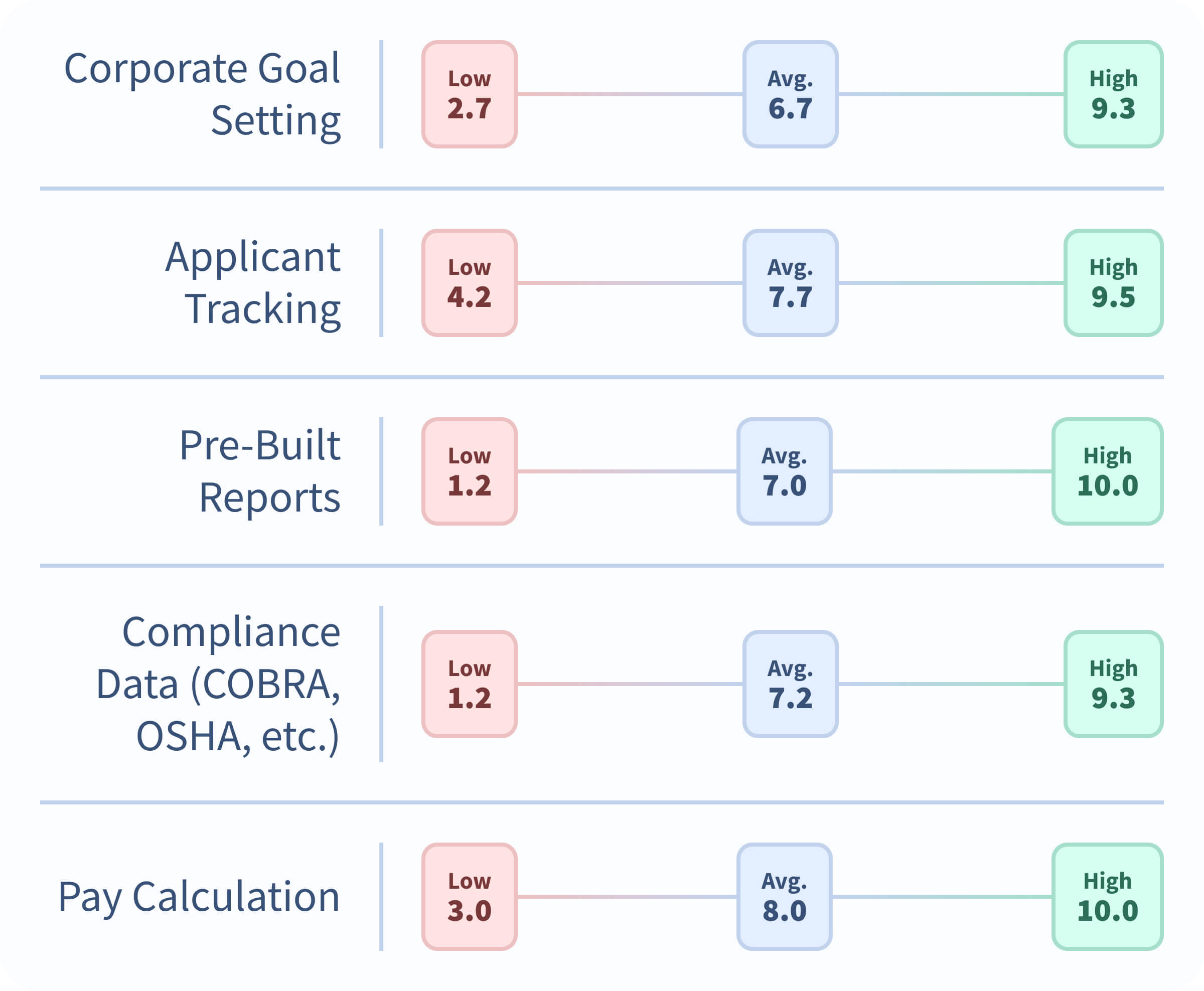table showing the most controversial features in the HR management category. All scores are out of 10. Corporate Goal Setting: Low 2.7, Average 6.7, High 9.3, Top-Rated Rippling Applicant Tracking: Low 4.1, Average 7.7, High 9.5, Top-Rated isolved Pre-built Reports: Low 1.2, Average 7.0, High 10, Top-Rated Vibe HCM Compliance Data (COBRA, OSHA): Low 1.2, Average 7.2, High 9.3, Top-Rated ADP Vantage HCM Pay Calculation: Low 3, Average 8.0, High 10, Top-Rated APS Payroll