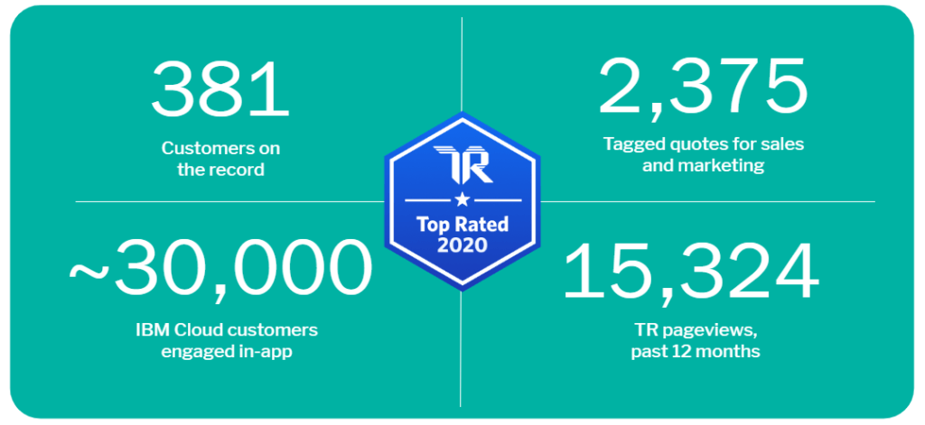 IBM on TrustRadius stats