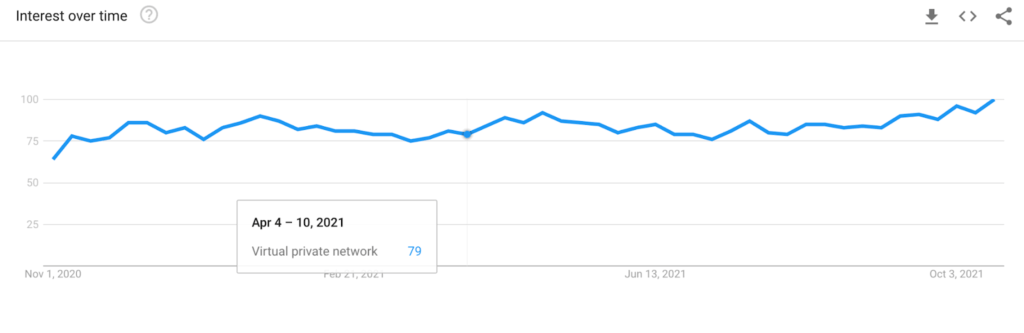 VPN google trends over time