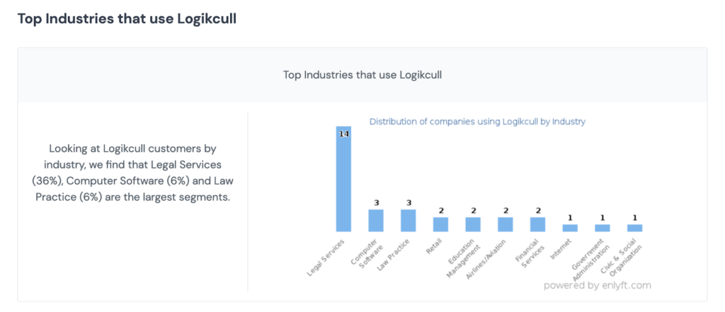 Logikcull alternatives graph