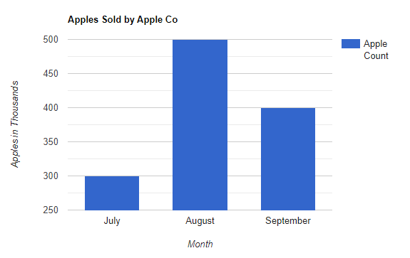 A bar chart showing the count of apples sold by Apple Co during the months of July, August, and September. They sold 300 apples in July, 500 in August, and 400 in September.