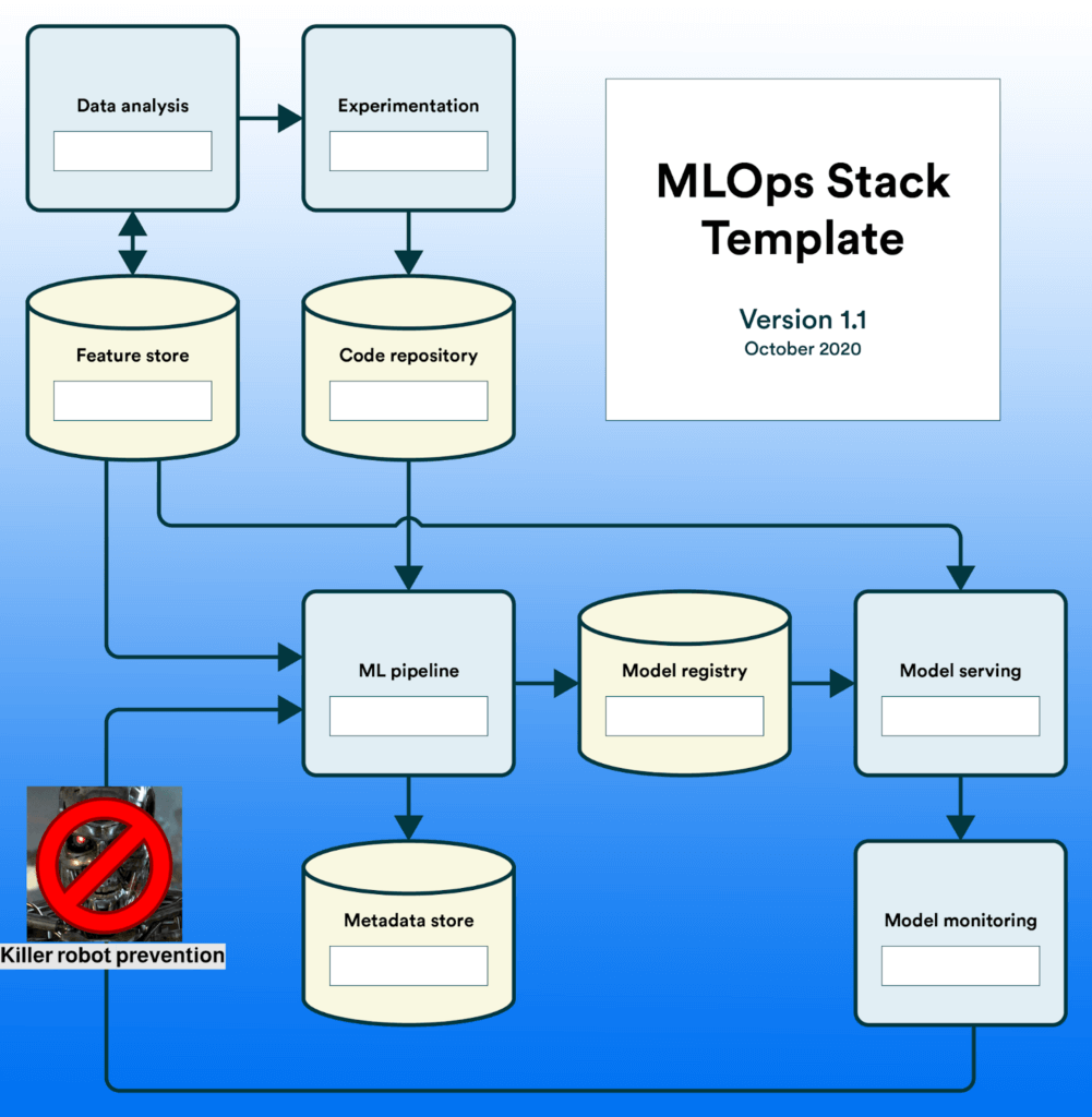 MLops flowchart