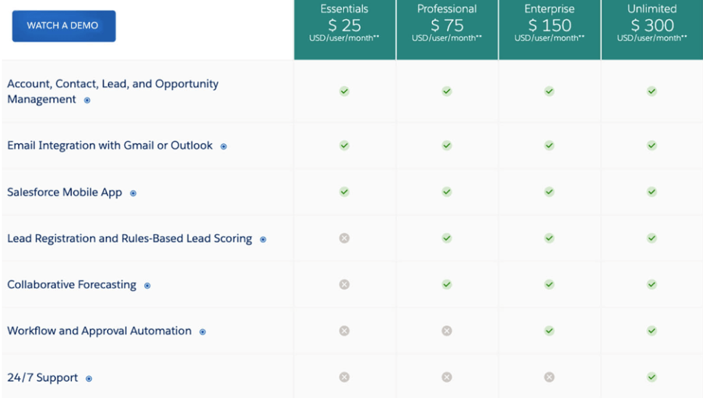 Salesforce Pricing