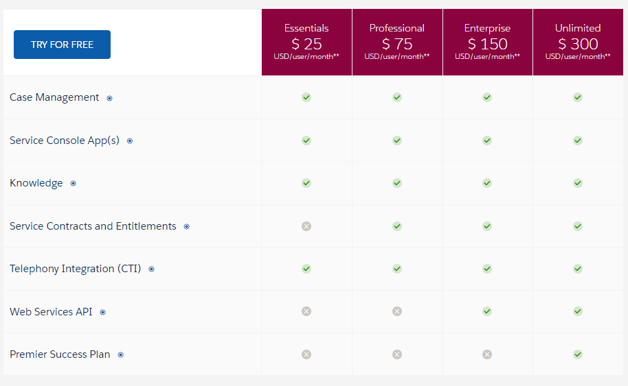Salesforce Service cloud pricing