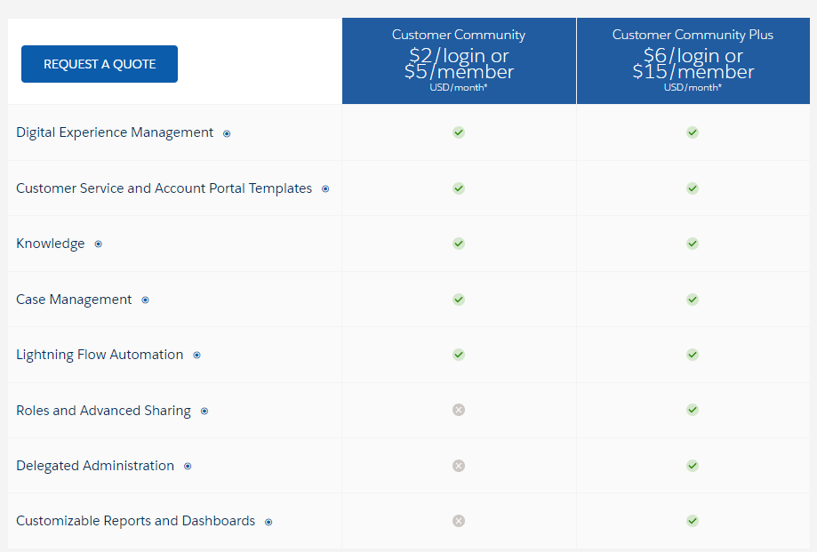 Salesforce experience cloud pricing 1