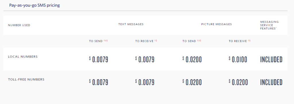 Twilio message rates