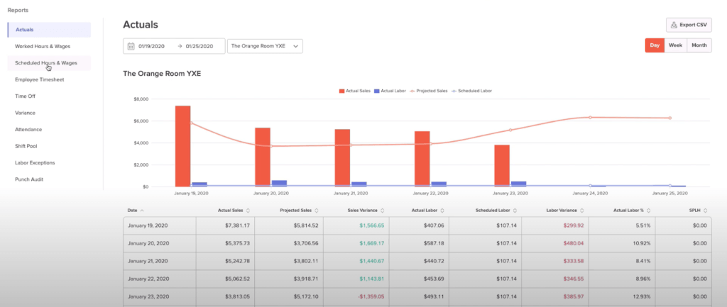 The 7shifts reporting module. Not all reports are available in the free version.