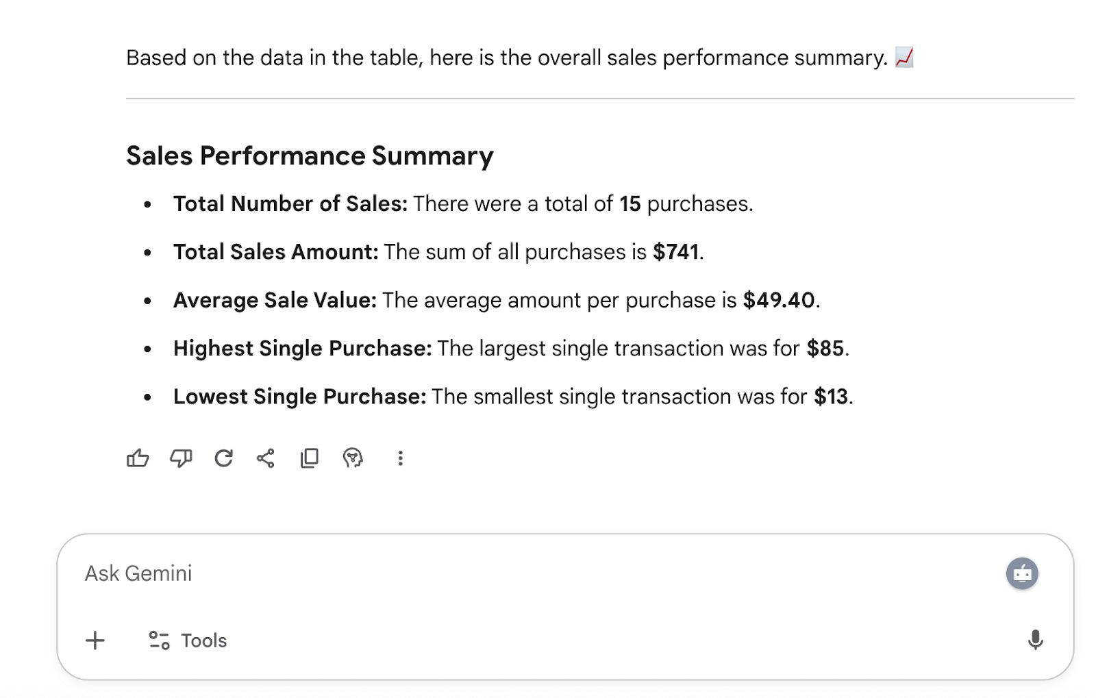 Gemini's analysis of the sales data table provided. Gemini's response includes the total number of sales, the total sales amount, the average sale value, the highest single purchase and the lowest single purchase.