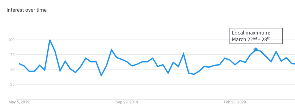 Google trends data for collaboration software