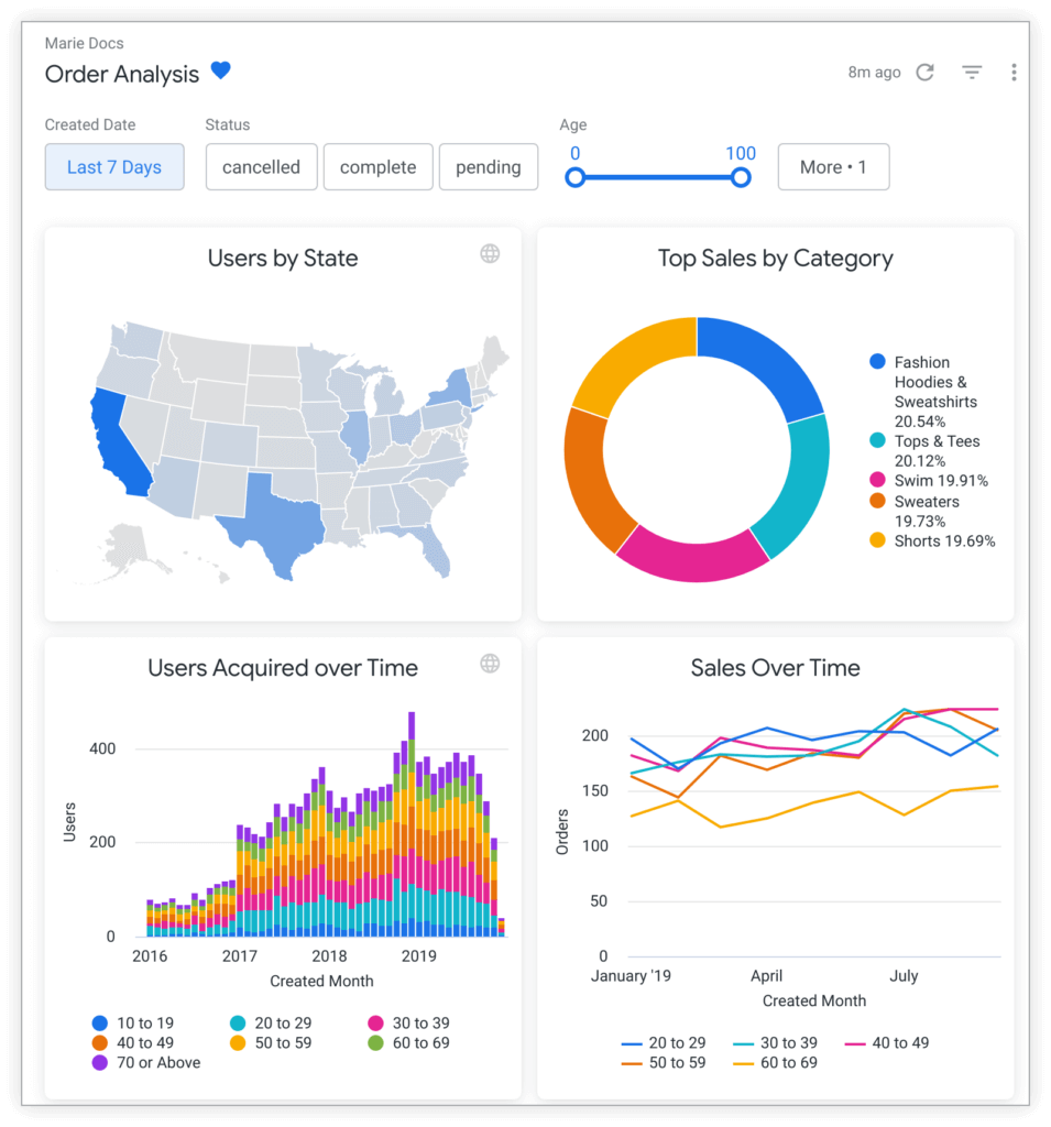 A screenshot of a Looker dashboard.