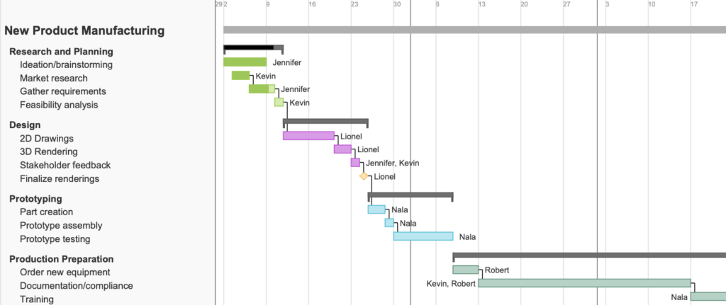 A Gantt chart for manufacturing a new project. Includes tasks, subtasks, progress indication, color coding, and collaborators assigned to tasks. For example, as part of the "Research and Planning" task, Jennifer is scheduled to "Gather requirements" from the 5th to the 10th. Jennifer is about 80% done, and this task is lime green, indicating it is a research task.