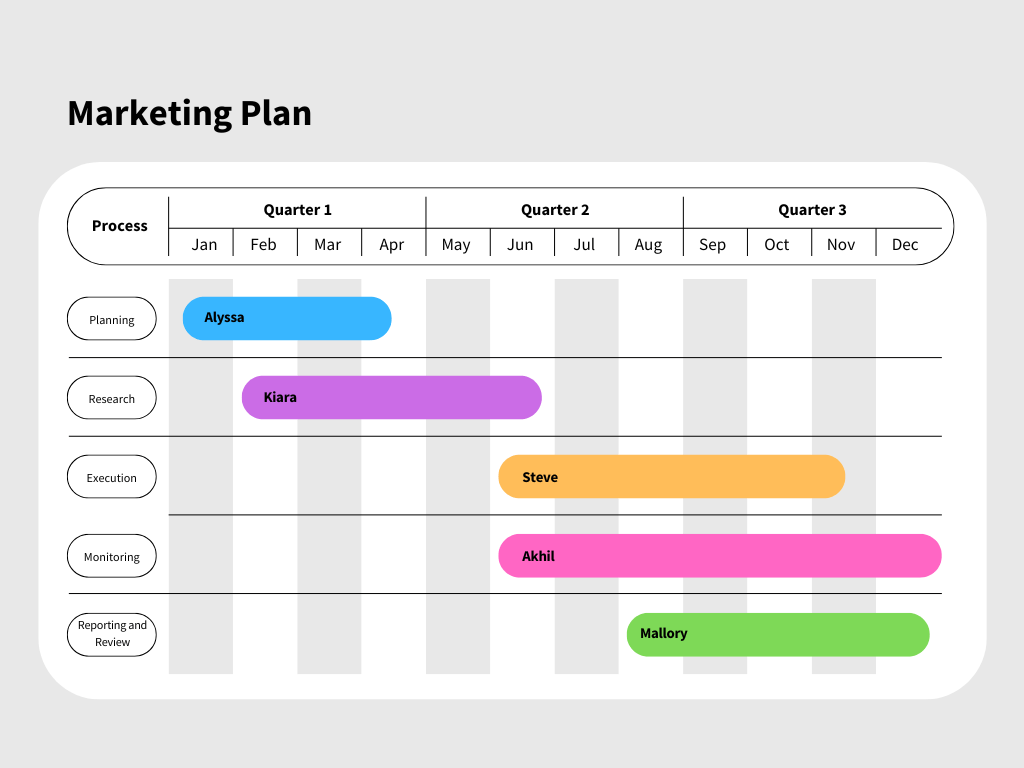 A Gantt chart for a marketing plan. This chart spans three quarters, and broad tasks like "Planning" and "Execution" that take several months are assigned to individual collaborators.