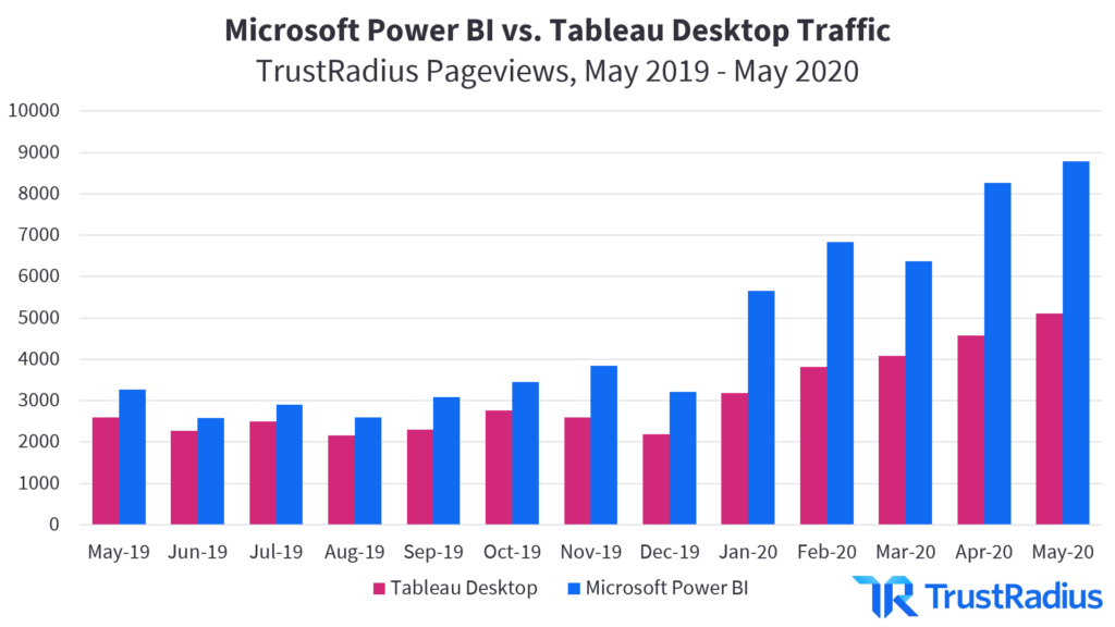 Microsoft Power BI vs Tableau