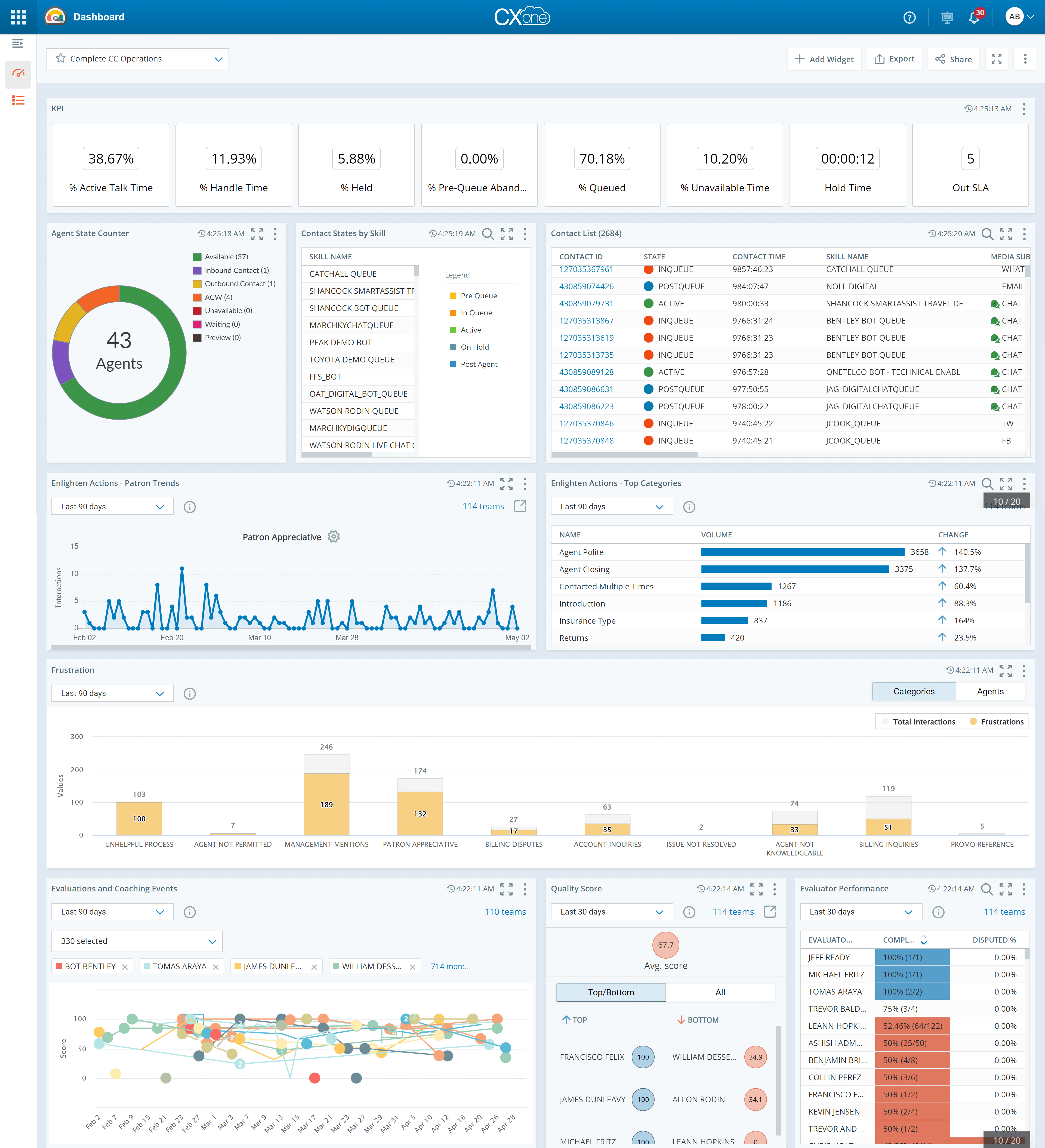Screenshot of a holistic view of omnichannel call center metrics, with insights for everyone in the contact center. The CXone Mpower Dashboard aggregates both real-time and historical cross-domain data.