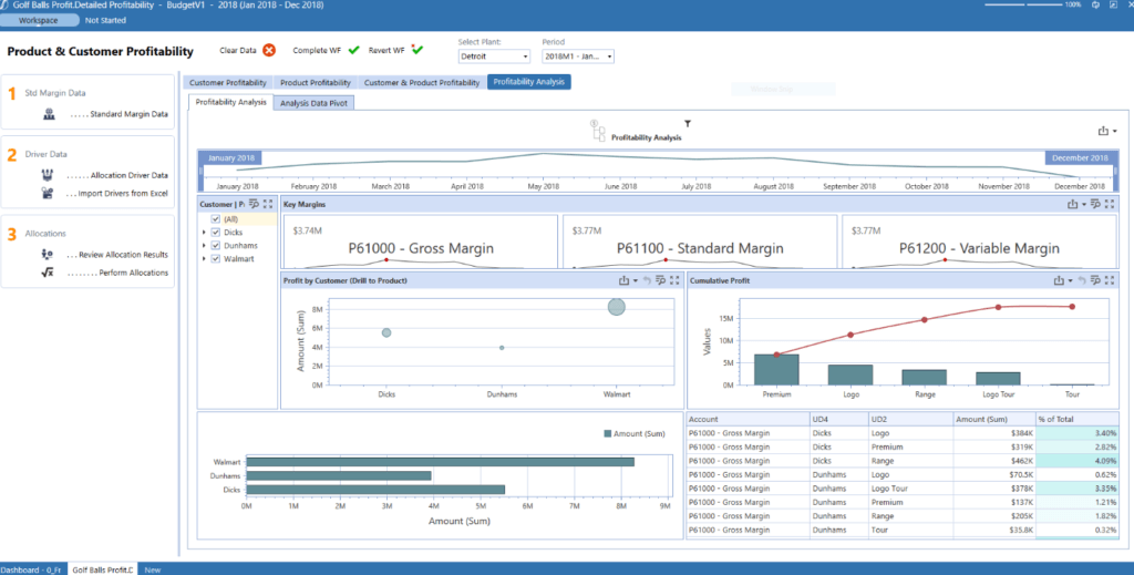 A screenshot of OneStream's product and customer profitability dashboard.